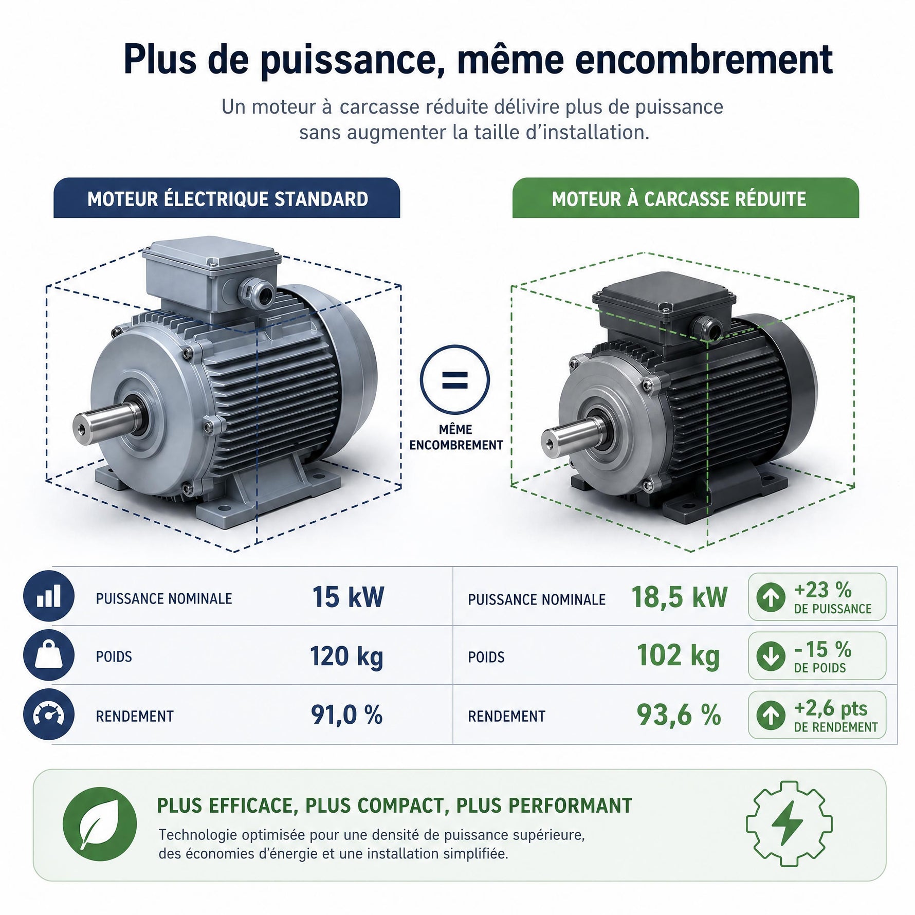 Moteurs électriques à carcasse réduite (progressifs) : Gagner en puissance dans un encombrement réduit
